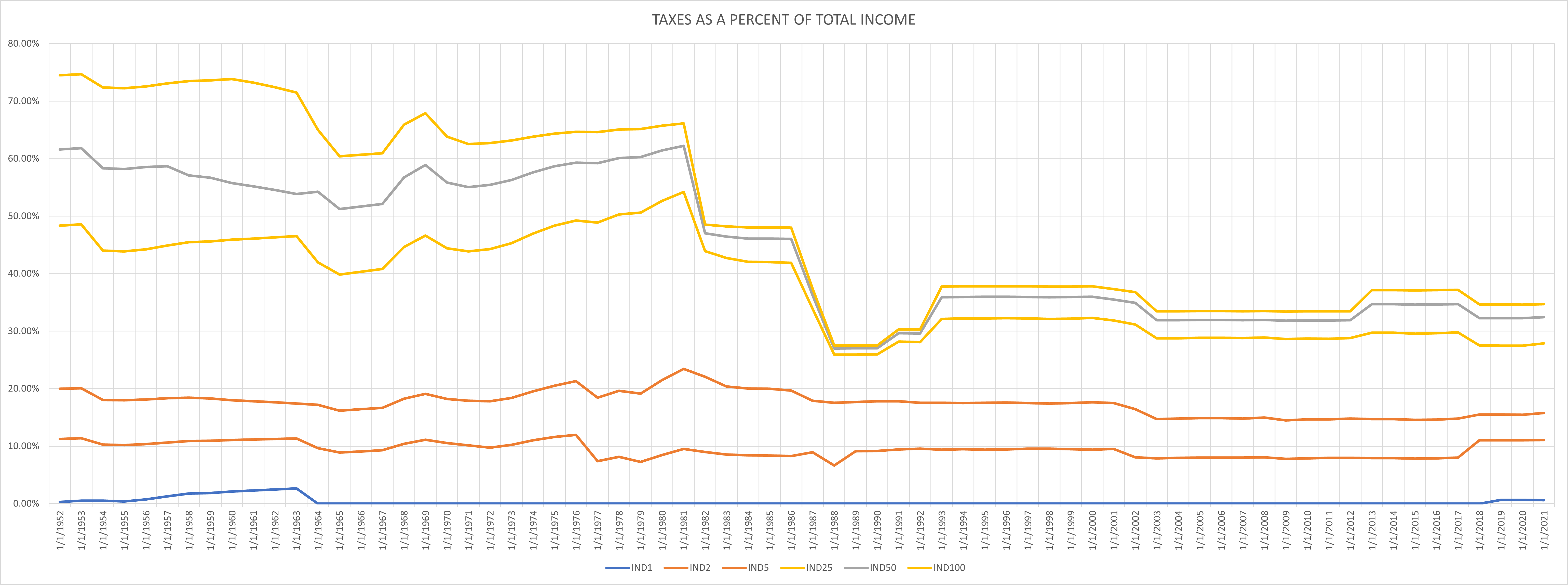 INDIVIDUAL TAX HISTORY Pete's Wisdom
